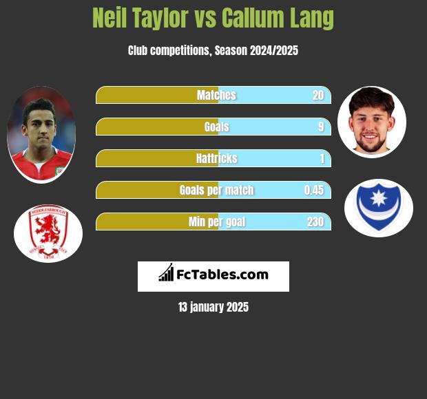 Neil Taylor vs Callum Lang h2h player stats