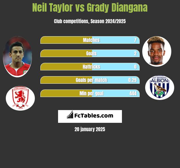 Neil Taylor vs Grady Diangana h2h player stats