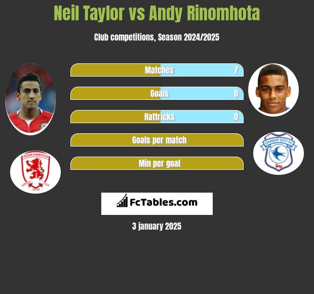 Neil Taylor vs Andy Rinomhota h2h player stats