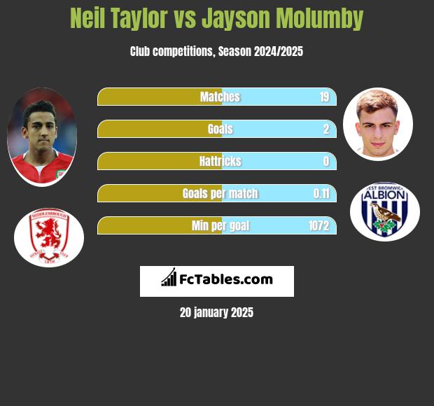 Neil Taylor vs Jayson Molumby h2h player stats