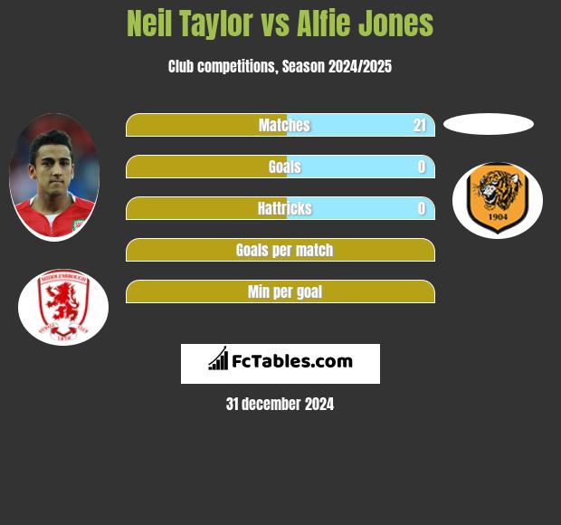 Neil Taylor vs Alfie Jones h2h player stats