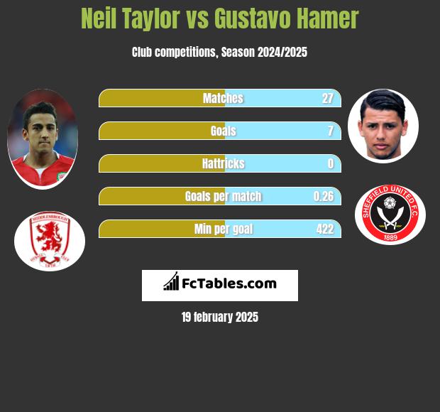 Neil Taylor vs Gustavo Hamer h2h player stats