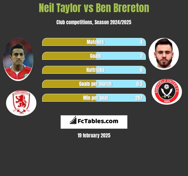 Neil Taylor vs Ben Brereton h2h player stats