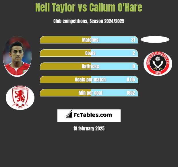 Neil Taylor vs Callum O'Hare h2h player stats