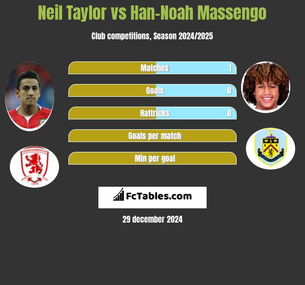 Neil Taylor vs Han-Noah Massengo h2h player stats