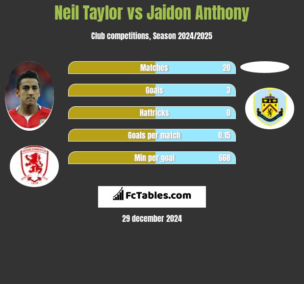 Neil Taylor vs Jaidon Anthony h2h player stats