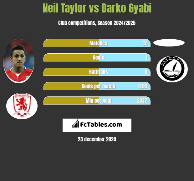 Neil Taylor vs Darko Gyabi h2h player stats