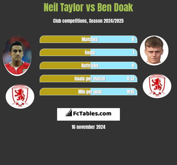 Neil Taylor vs Ben Doak h2h player stats