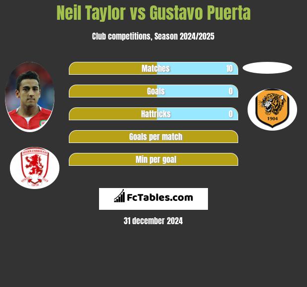 Neil Taylor vs Gustavo Puerta h2h player stats