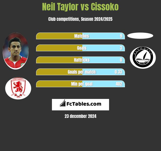 Neil Taylor vs Cissoko h2h player stats