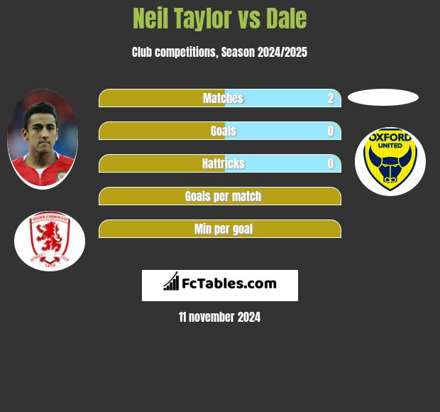 Neil Taylor vs Dale h2h player stats