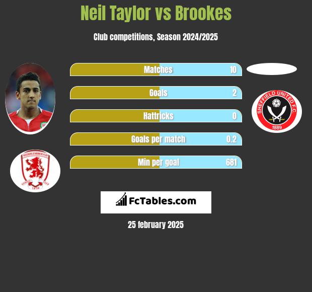 Neil Taylor vs Brookes h2h player stats