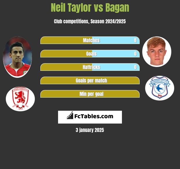 Neil Taylor vs Bagan h2h player stats