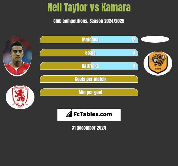 Neil Taylor vs Kamara h2h player stats