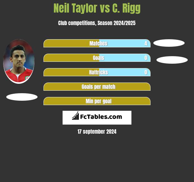 Neil Taylor vs C. Rigg h2h player stats