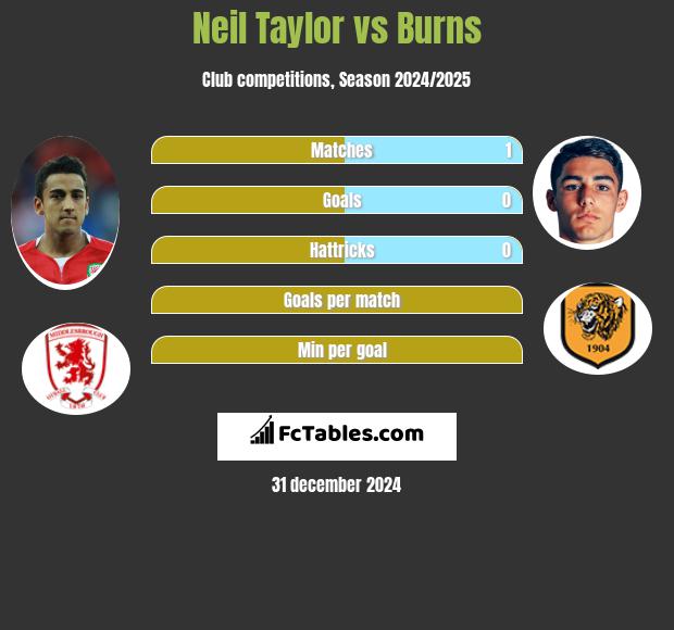 Neil Taylor vs Burns h2h player stats