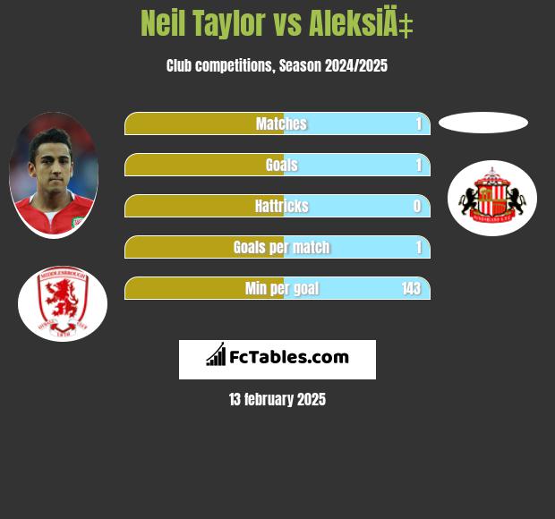 Neil Taylor vs AleksiÄ‡ h2h player stats