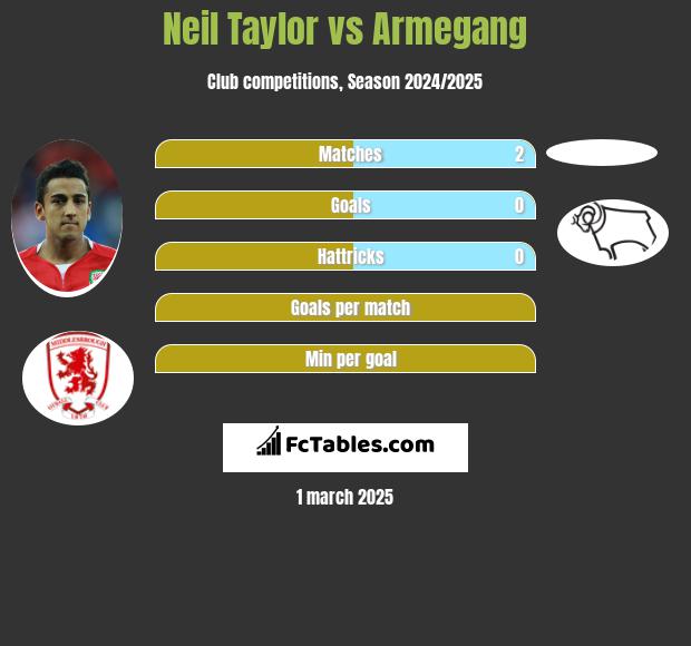 Neil Taylor vs Armegang h2h player stats