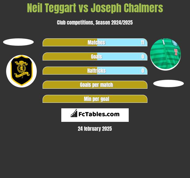 Neil Teggart vs Joseph Chalmers h2h player stats