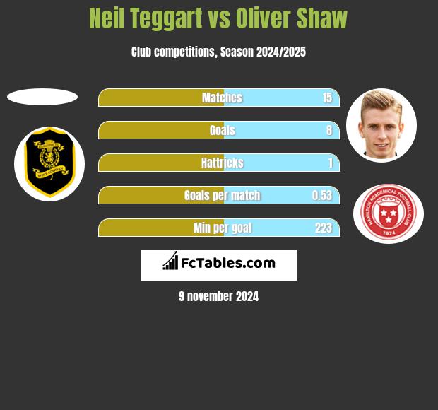 Neil Teggart vs Oliver Shaw h2h player stats