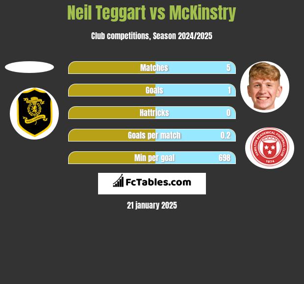 Neil Teggart vs McKinstry h2h player stats