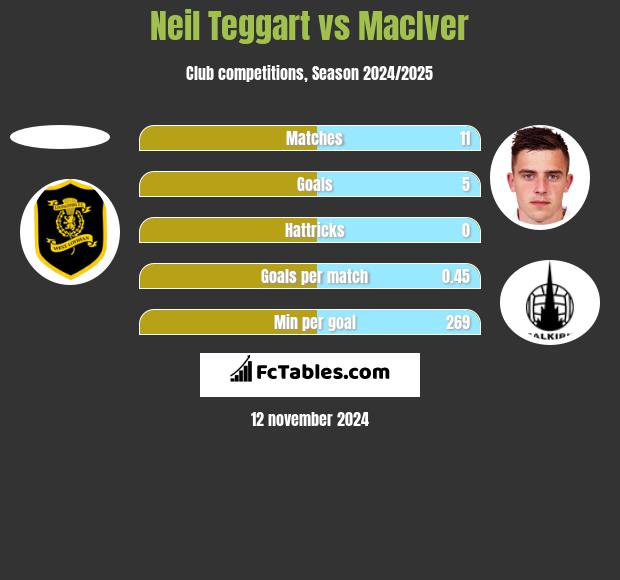 Neil Teggart vs MacIver h2h player stats