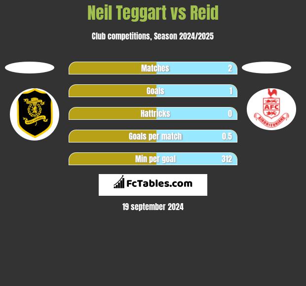 Neil Teggart vs Reid h2h player stats