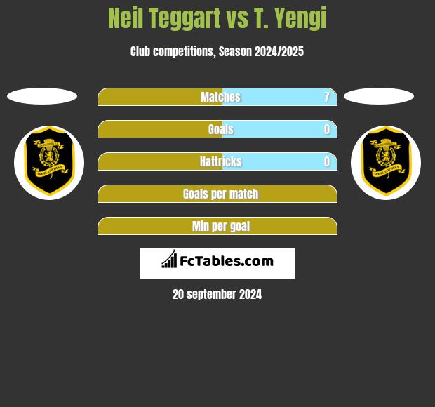 Neil Teggart vs T. Yengi h2h player stats