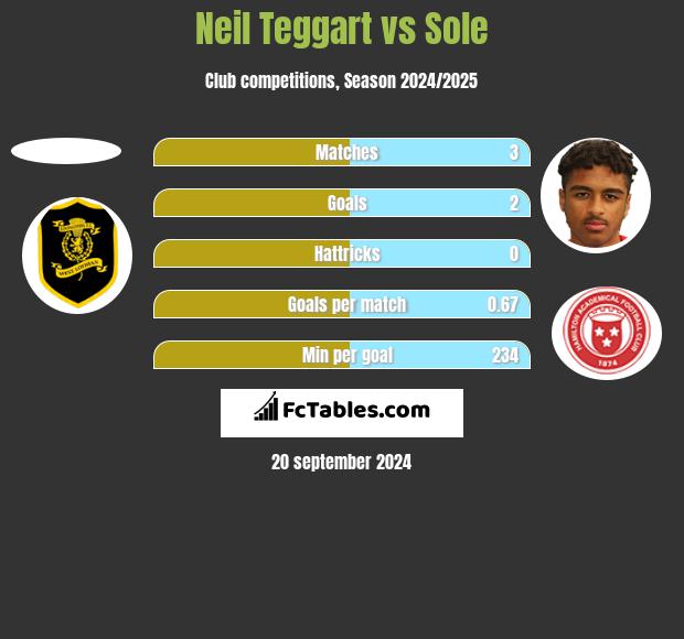 Neil Teggart vs Sole h2h player stats