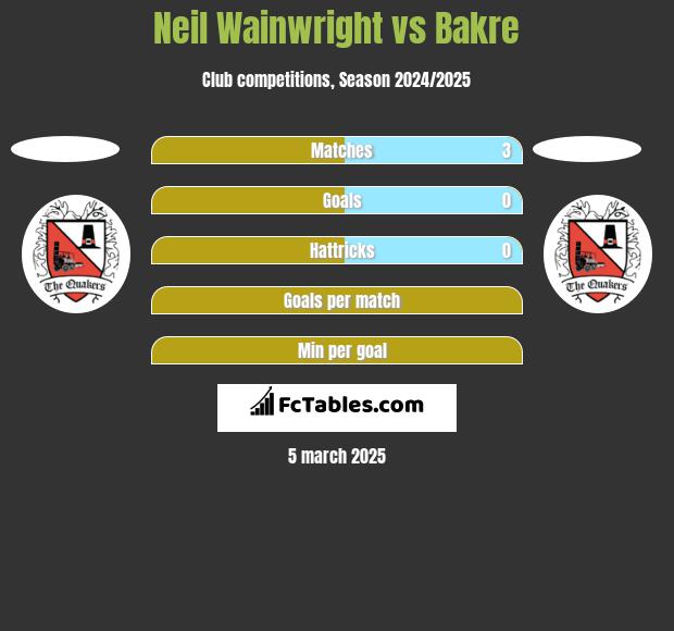 Neil Wainwright vs Bakre h2h player stats