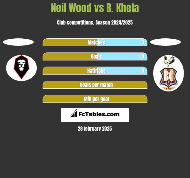 Neil Wood vs B. Khela h2h player stats