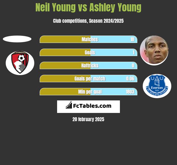 Neil Young vs Ashley Young h2h player stats