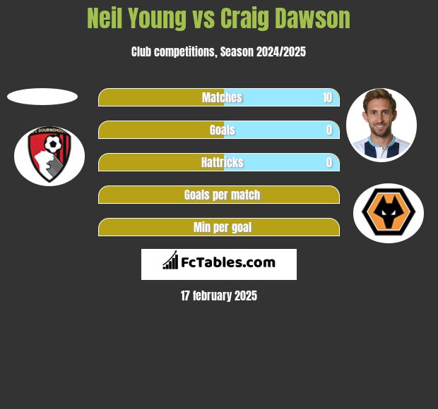 Neil Young vs Craig Dawson h2h player stats