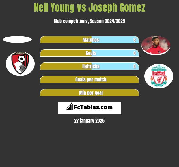 Neil Young vs Joseph Gomez h2h player stats