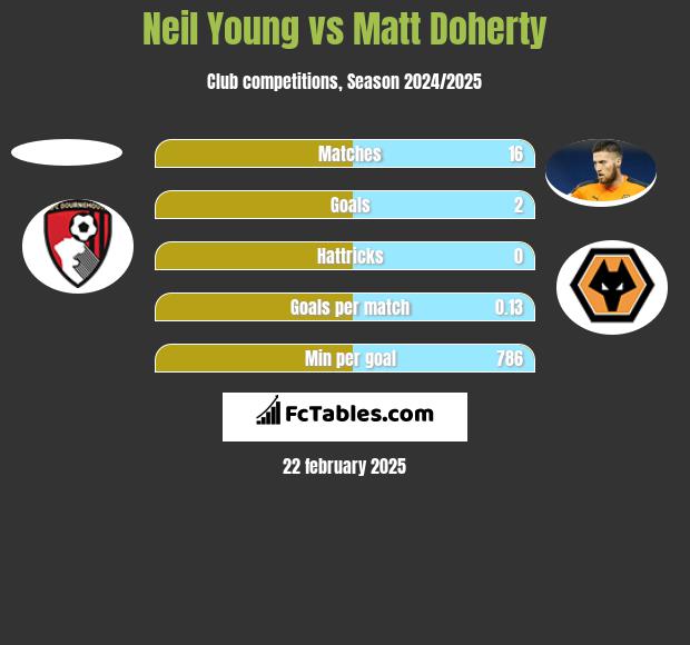 Neil Young vs Matt Doherty h2h player stats