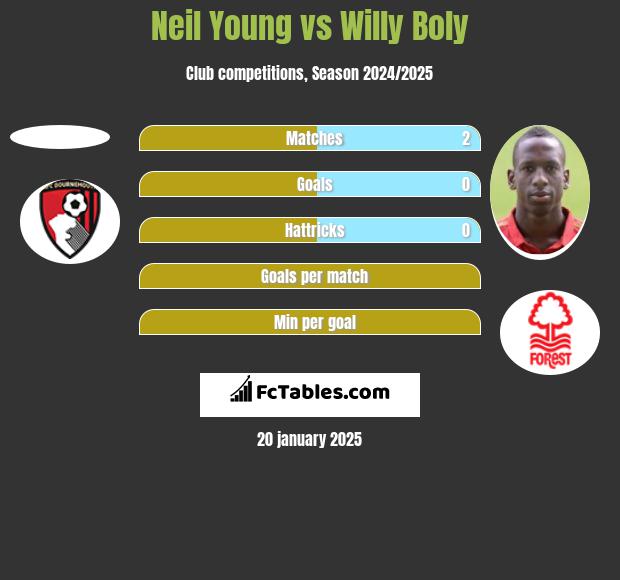 Neil Young vs Willy Boly h2h player stats