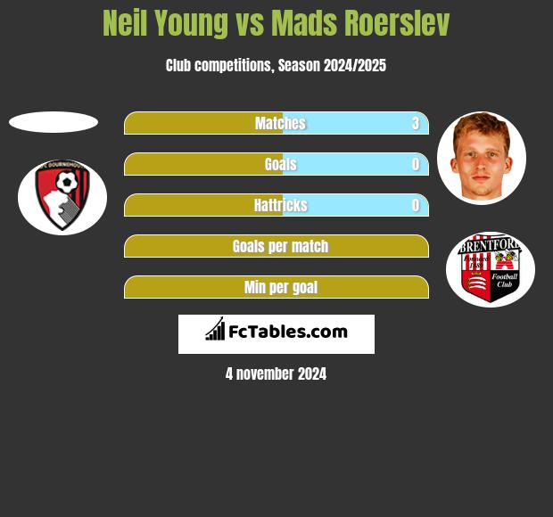 Neil Young vs Mads Roerslev h2h player stats