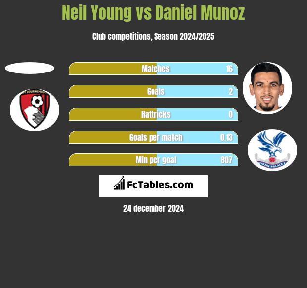 Neil Young vs Daniel Munoz h2h player stats