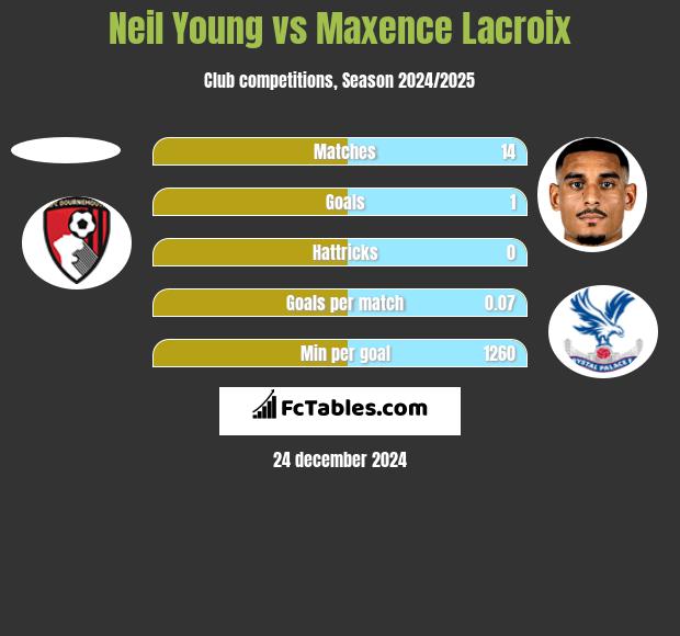 Neil Young vs Maxence Lacroix h2h player stats