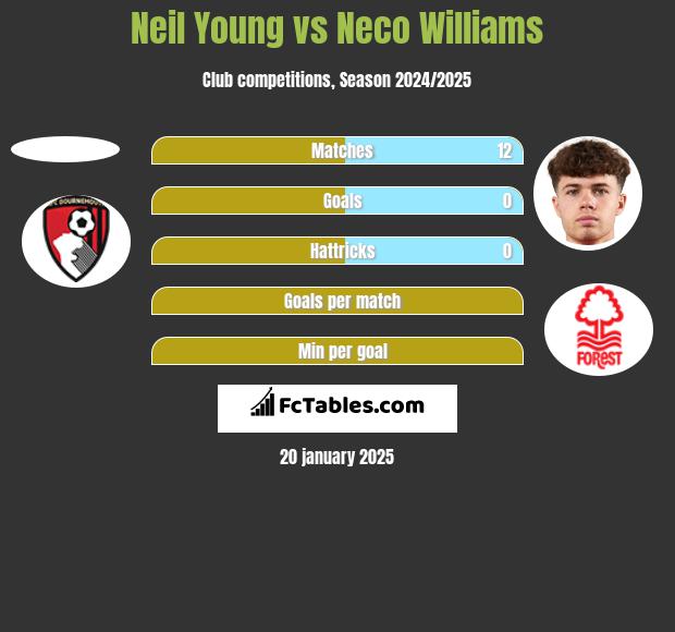 Neil Young vs Neco Williams h2h player stats