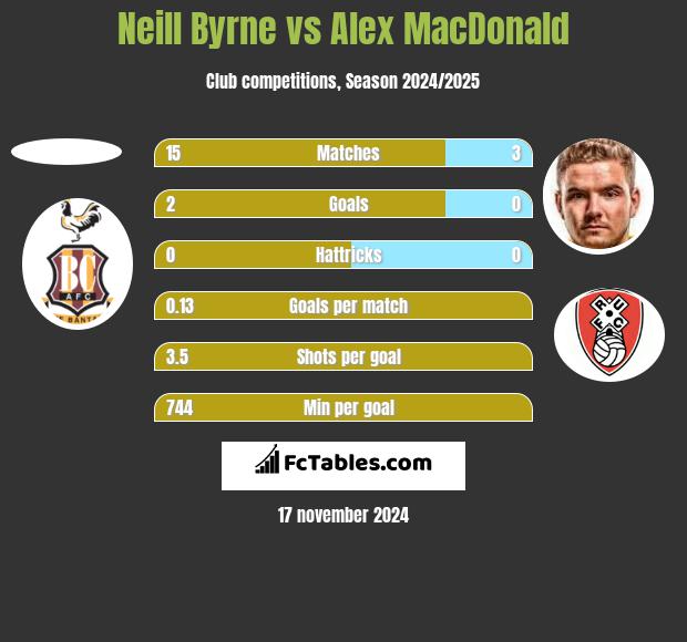 Neill Byrne vs Alex MacDonald h2h player stats