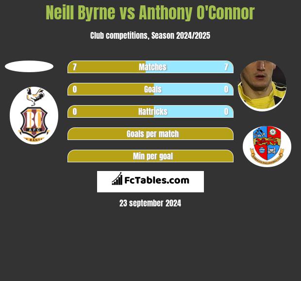 Neill Byrne vs Anthony O'Connor h2h player stats