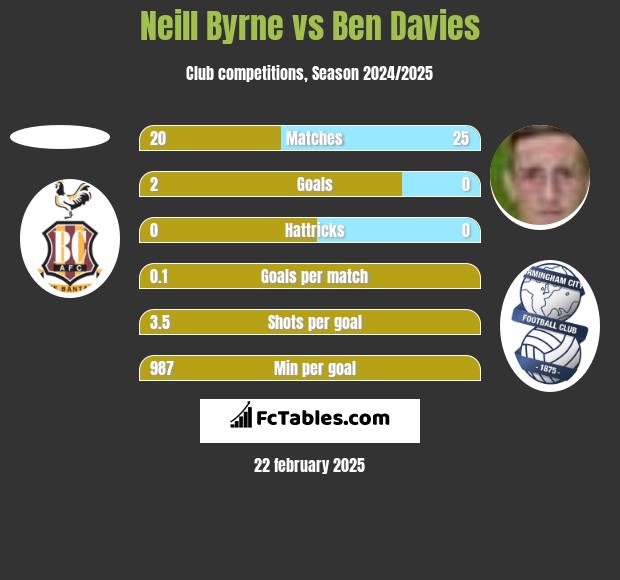 Neill Byrne vs Ben Davies h2h player stats