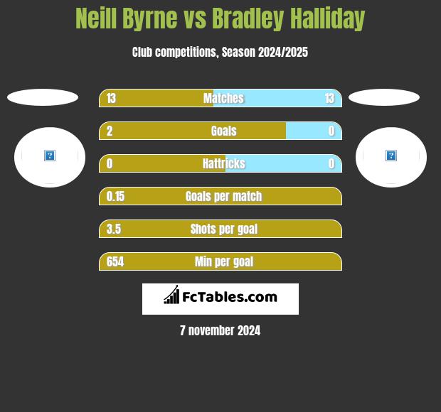 Neill Byrne vs Bradley Halliday h2h player stats