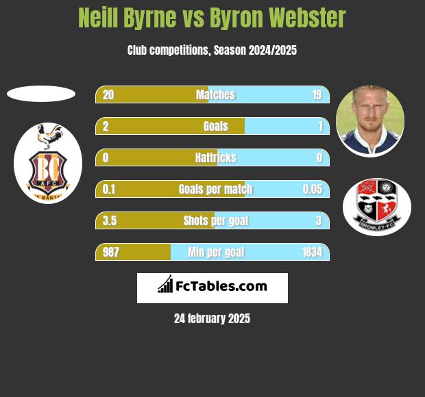 Neill Byrne vs Byron Webster h2h player stats