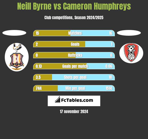 Neill Byrne vs Cameron Humphreys h2h player stats