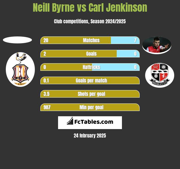 Neill Byrne vs Carl Jenkinson h2h player stats