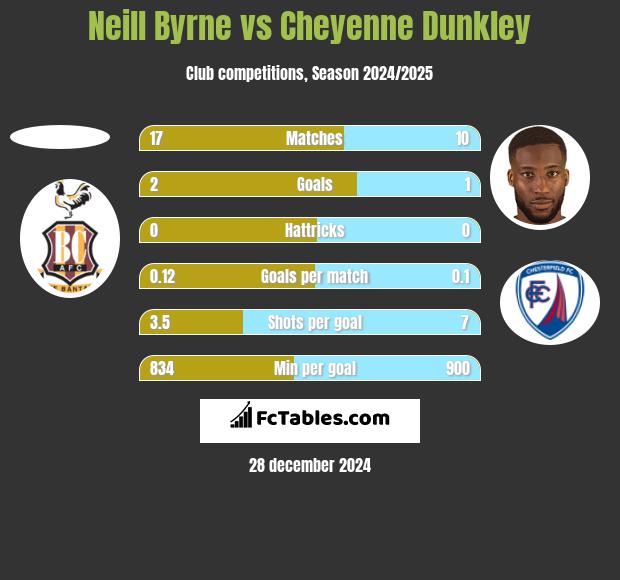 Neill Byrne vs Cheyenne Dunkley h2h player stats