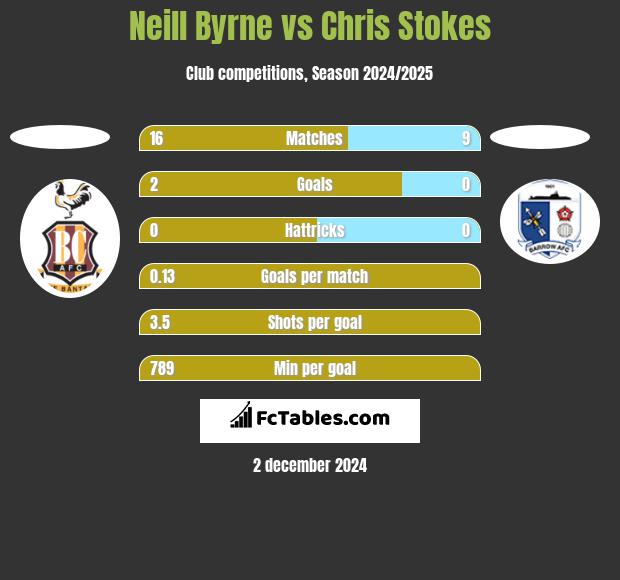 Neill Byrne vs Chris Stokes h2h player stats