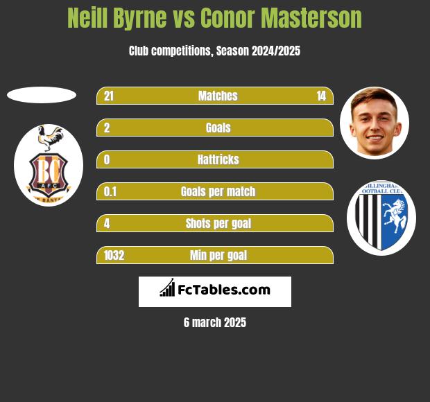 Neill Byrne vs Conor Masterson h2h player stats